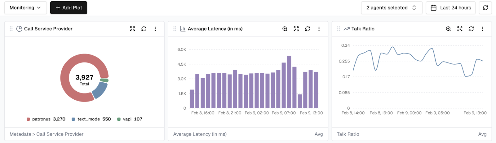 Monitoring dashboard with call distribution, latency, and talk ratio