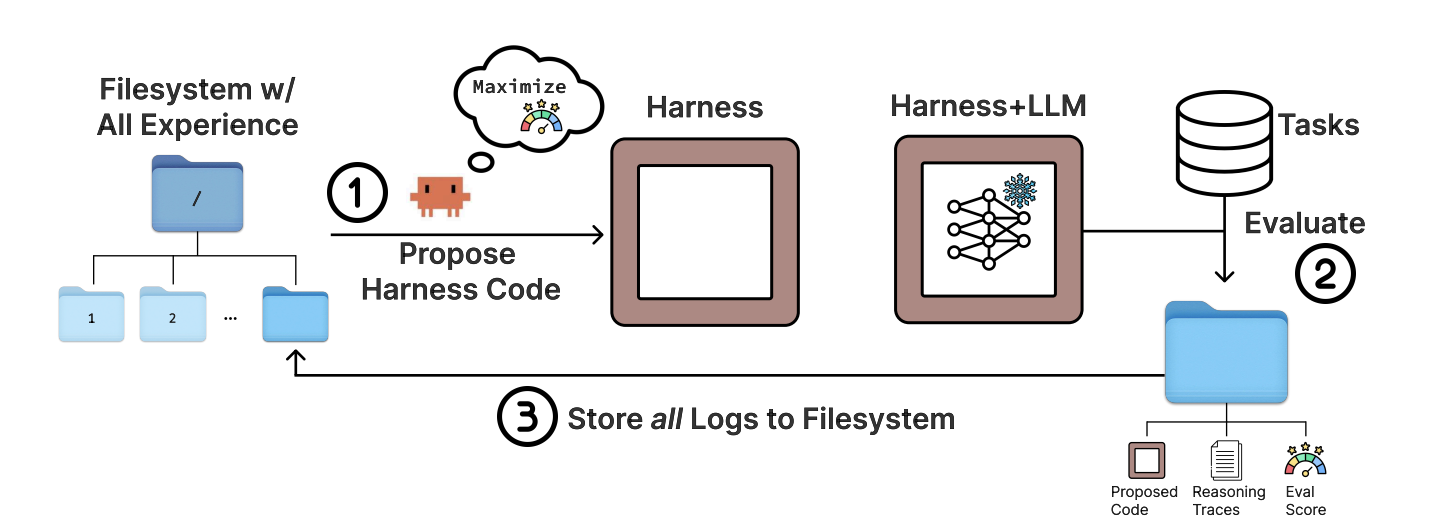 The meta-harness setup: an agent proposes harness code, evaluates against tasks, and stores all logs back to the filesystem (image from Lee et al., 2026)