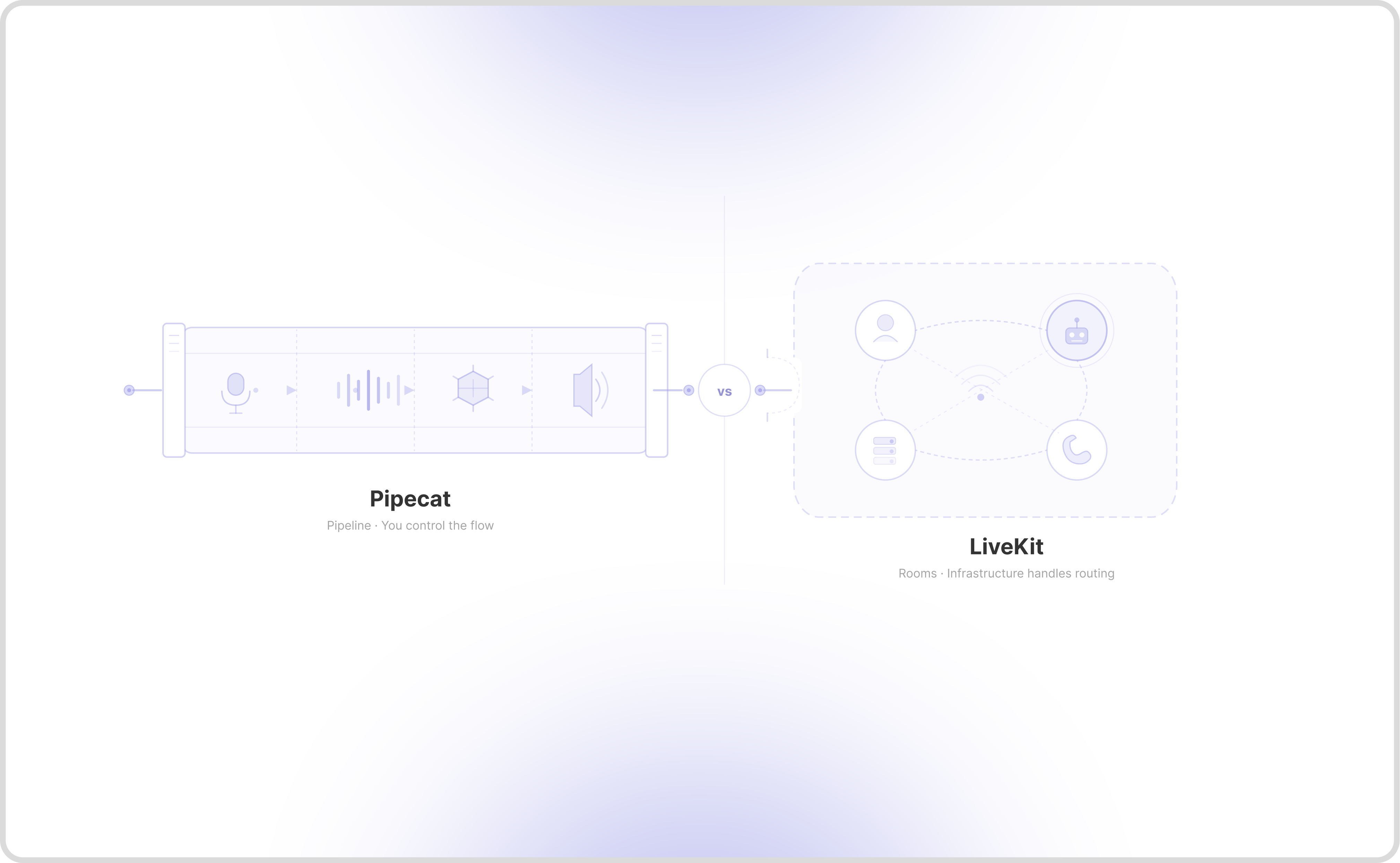 Pipecat vs. LiveKit - Key Differences for Voice Agent Development
